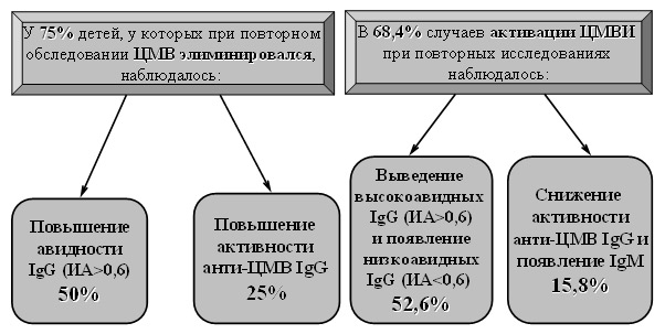 Выявление серологических маркеров ЦМВИ у недоношенных новорожденных детей в динамике