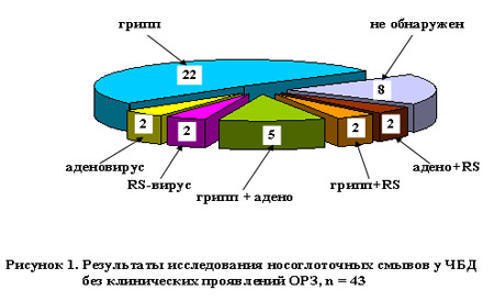 В результате проведенного исследования носоглоточных смывов положительные результаты были получены у 35 (81,3%) из 43 детей.