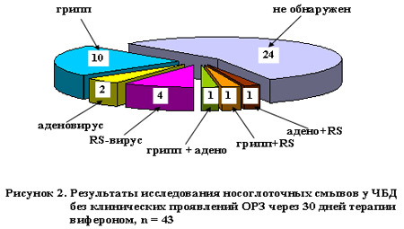 Через 30 дней терапии вифероном