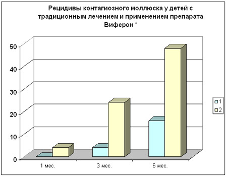 По результатам 6-месячного наблюдения из группы I у 4 пациентов (16%) отмечалось появление единичных элементов, у 21оставшихся пациентов рецидивов не наблюдалось.