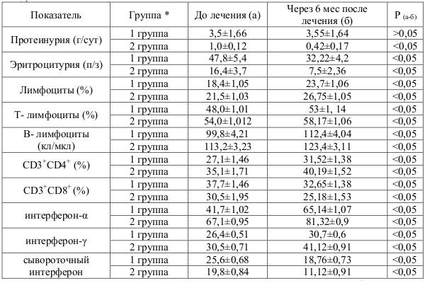 Сводная таблица показателей эффективности терапии валацикловиром и  вифероном у детей с гормонорезистентным и гормончувствительным  нефротическим синдромом