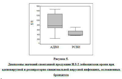 Сравнительный анализ цитокинового статуса при аденовирусной и респираторно-синцитиальной вирусной инфекциях-5