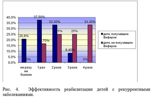 Региональные особенности острых респираторных вирусных инфекций у детей Актюбинской области за 2006-2010 год-3