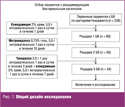 Ассоциированные с баквагинозом