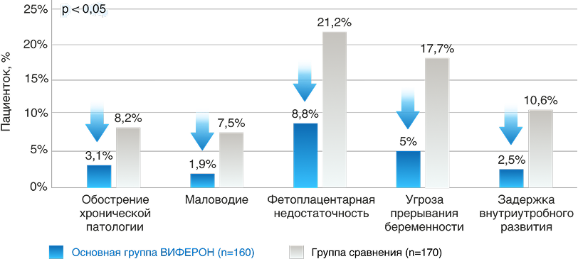 Применение ВИФЕРОН при ОРВИ, урогенитальных инфекциях и герпесе у беременных и кормящих женщин-5