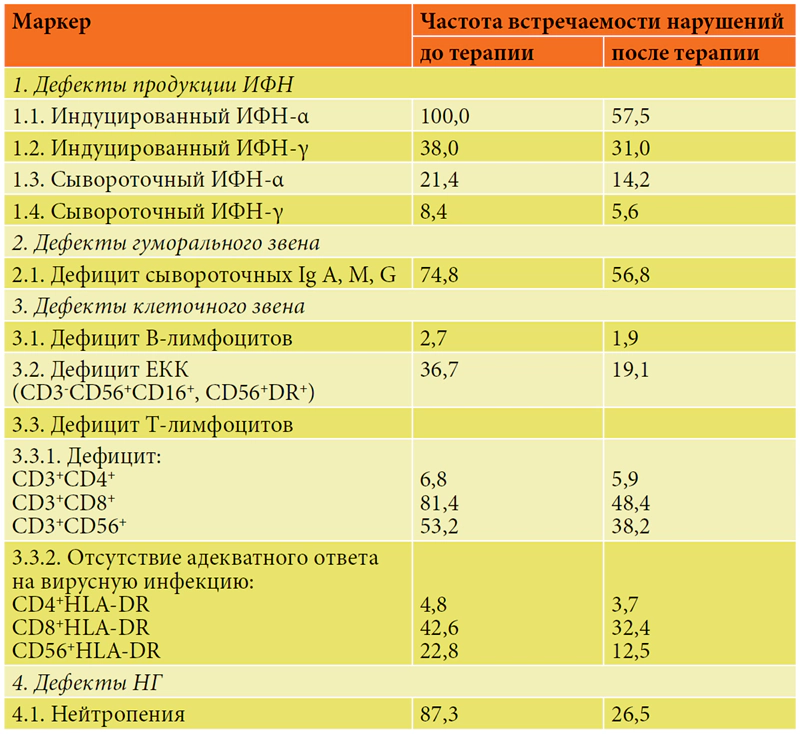 Иммунологическая эффективность программы 2 ТИИТ у пациентов ГИ 2, %