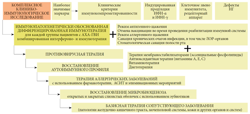 Интеграционная программа реабилитации иммунной системы для иммунокомпрометированных пациентов с АХА-ГВИ