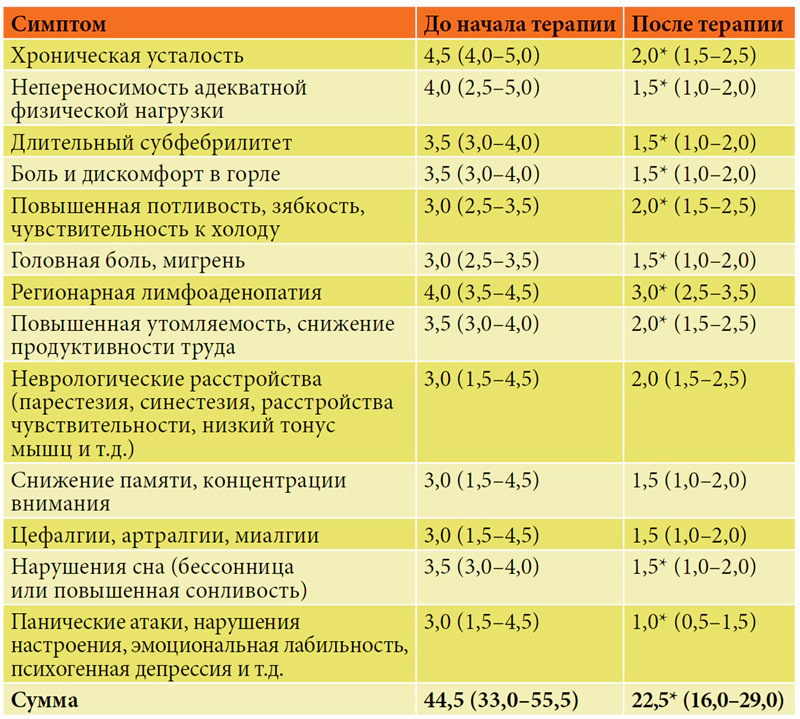 Клиническая эффективность ИПРИС, включающей программу 1 ТИИТ