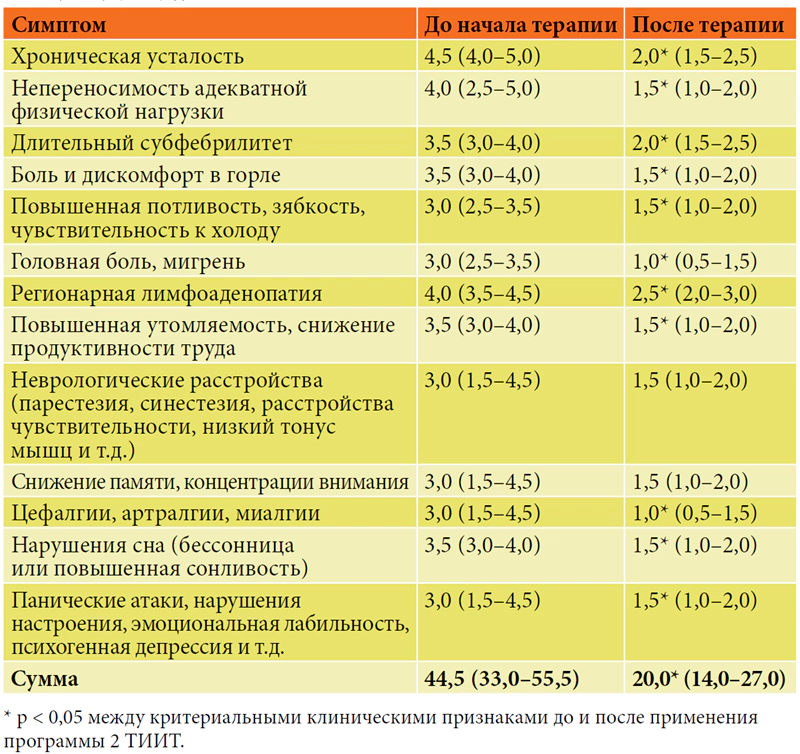 Клиническая эффективность ИПРИС, включающей программу 2 ТИИТ