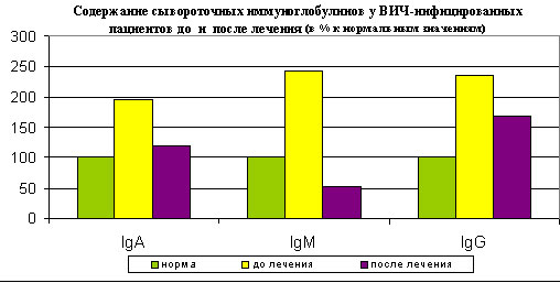 После лечения у всех больных (34 человек) показатель снизился и составил в среднем  0,69 ± 0,29.
