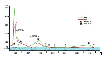 Аминотрансферазы и маркеры HCV у больного перинатальным гепатитом СП.С. родился 6.02.1996 года