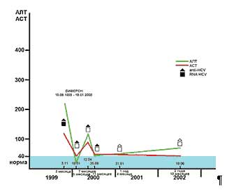 Аминотрансферазы и маркеры HCV у больного перинатальным гепатитом СП.М. родился 5.08.1999 года