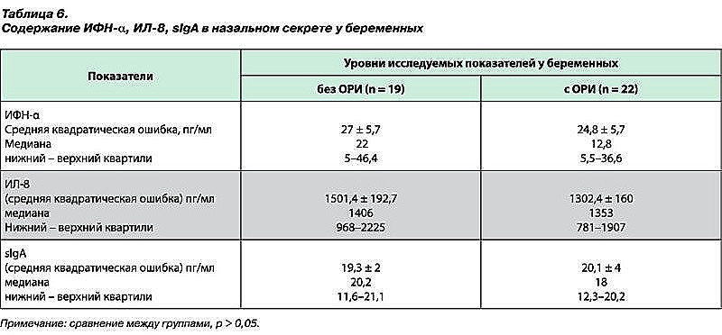 Профилактика осложнений у беременных с лeгкой и средней тяжестью течения острых респираторных инфекций-11