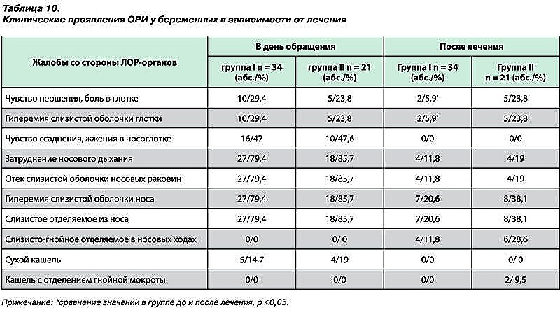 Профилактика осложнений у беременных с лeгкой и средней тяжестью течения острых респираторных инфекций-17
