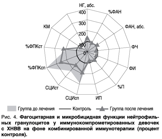 Эффективность программы комбинированной иммунотерапии рецидивирующего хронического неспецифического вульвовагинита у иммунокомпрометированных девочек-5