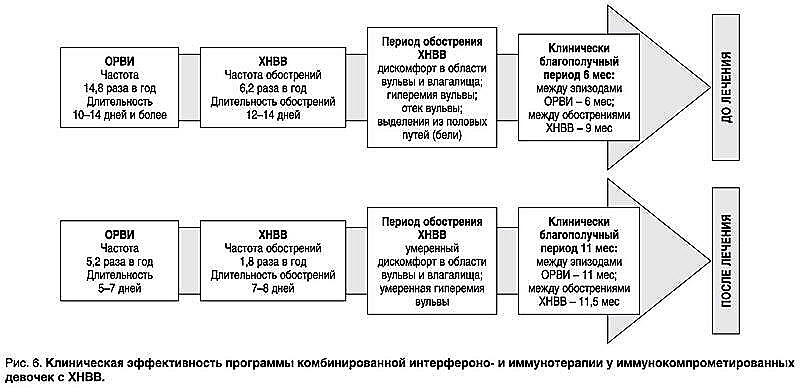 Эффективность программы комбинированной иммунотерапии рецидивирующего хронического неспецифического вульвовагинита у иммунокомпрометированных девочек-10