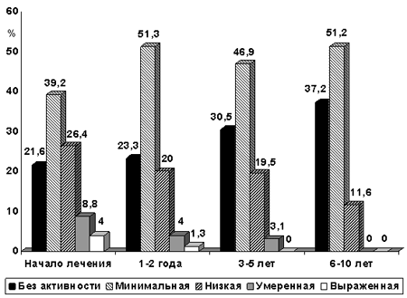 Влияние терапии рекомбинантным интерфероном альфа-2b на динамику фиброзирования печени при хронических вирусных гепатитах у детей-3