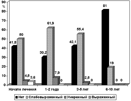 Влияние терапии рекомбинантным интерфероном альфа-2b на динамику фиброзирования печени при хронических вирусных гепатитах у детей-4